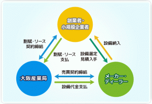 図：設備貸与制度